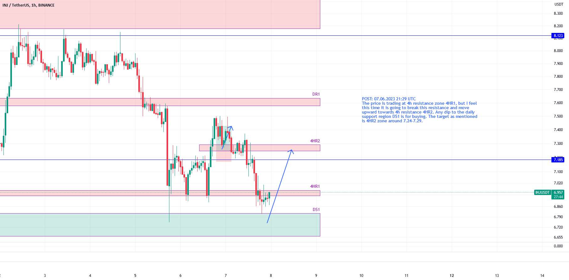 INJUSDT احتمالاً به 7.24-7.29 می رسد