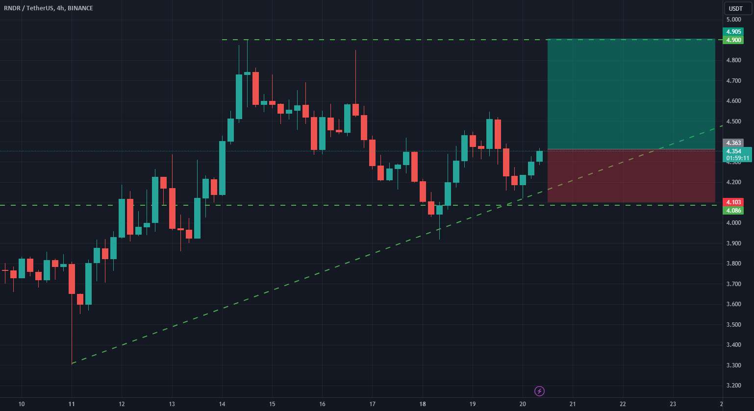  تحلیل رندر توکن - RNDR طولانی
