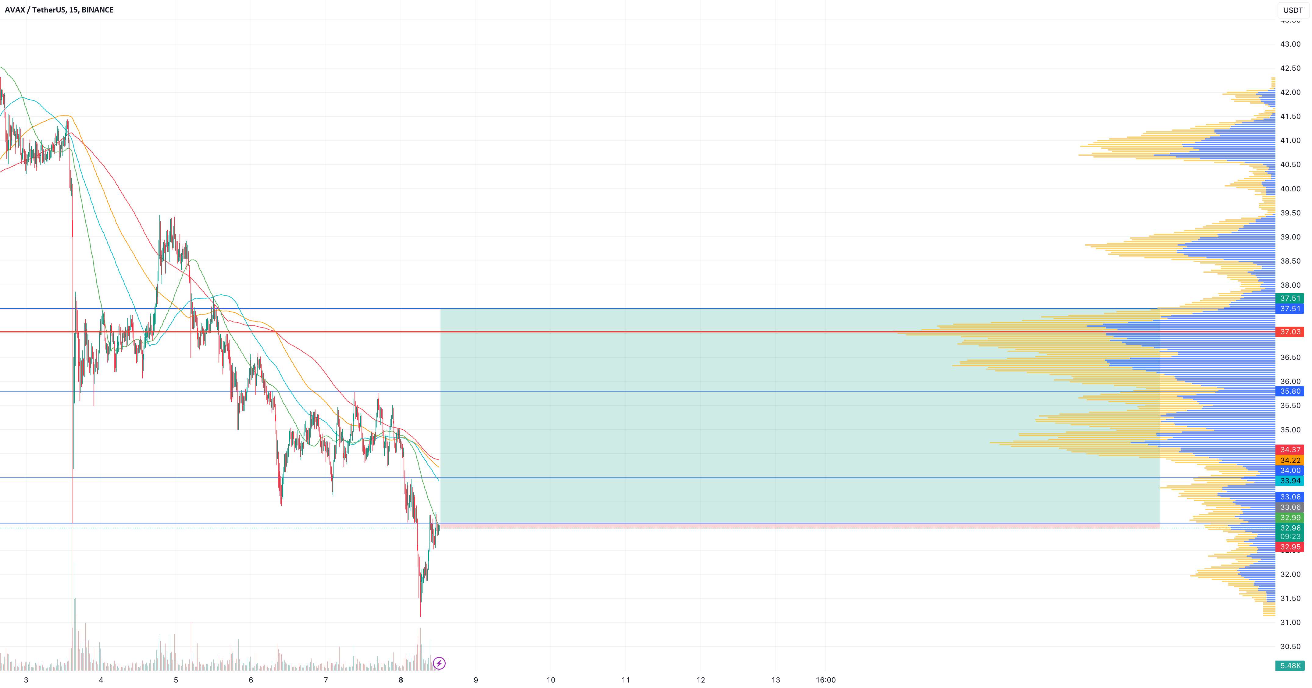 🚀 AVAX 33.06 Long