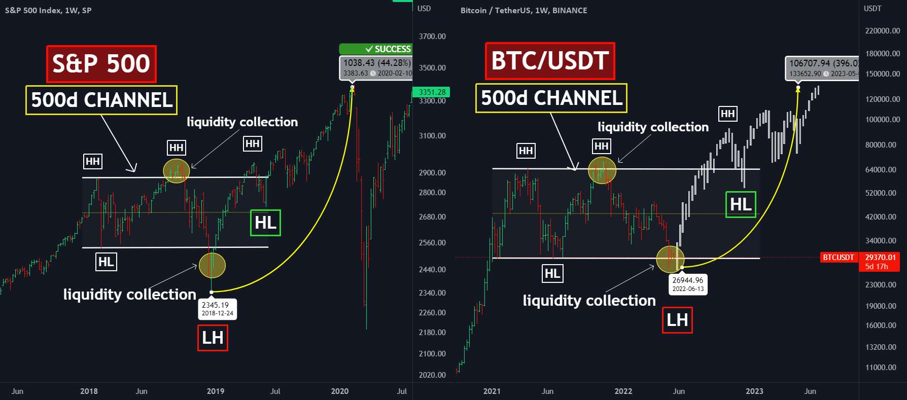  تحلیل بیت کوین - 📊BTC و S&P در کانال! آیا تاریخ تکرار خواهد شد؟