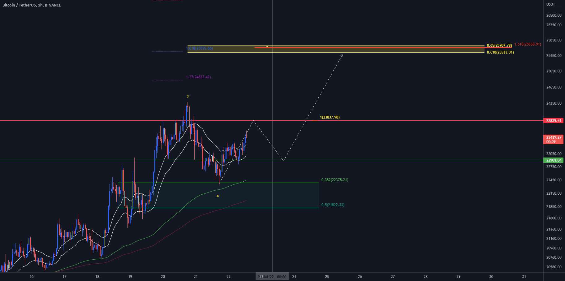  تحلیل بیت کوین - btc| elliottwave | هدف قیمت