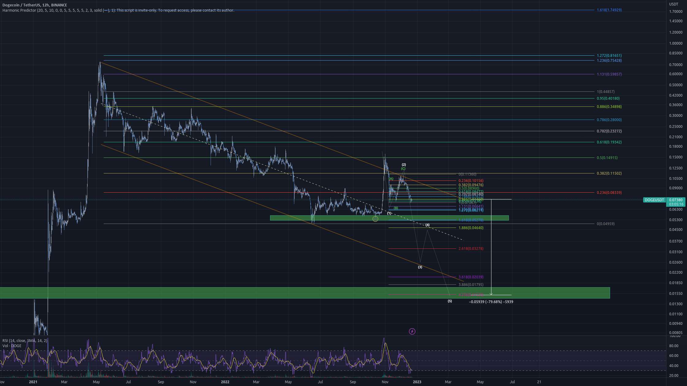  تحلیل دوج کوین - Doge Target از قبل <0.015 دلار تعیین شده است