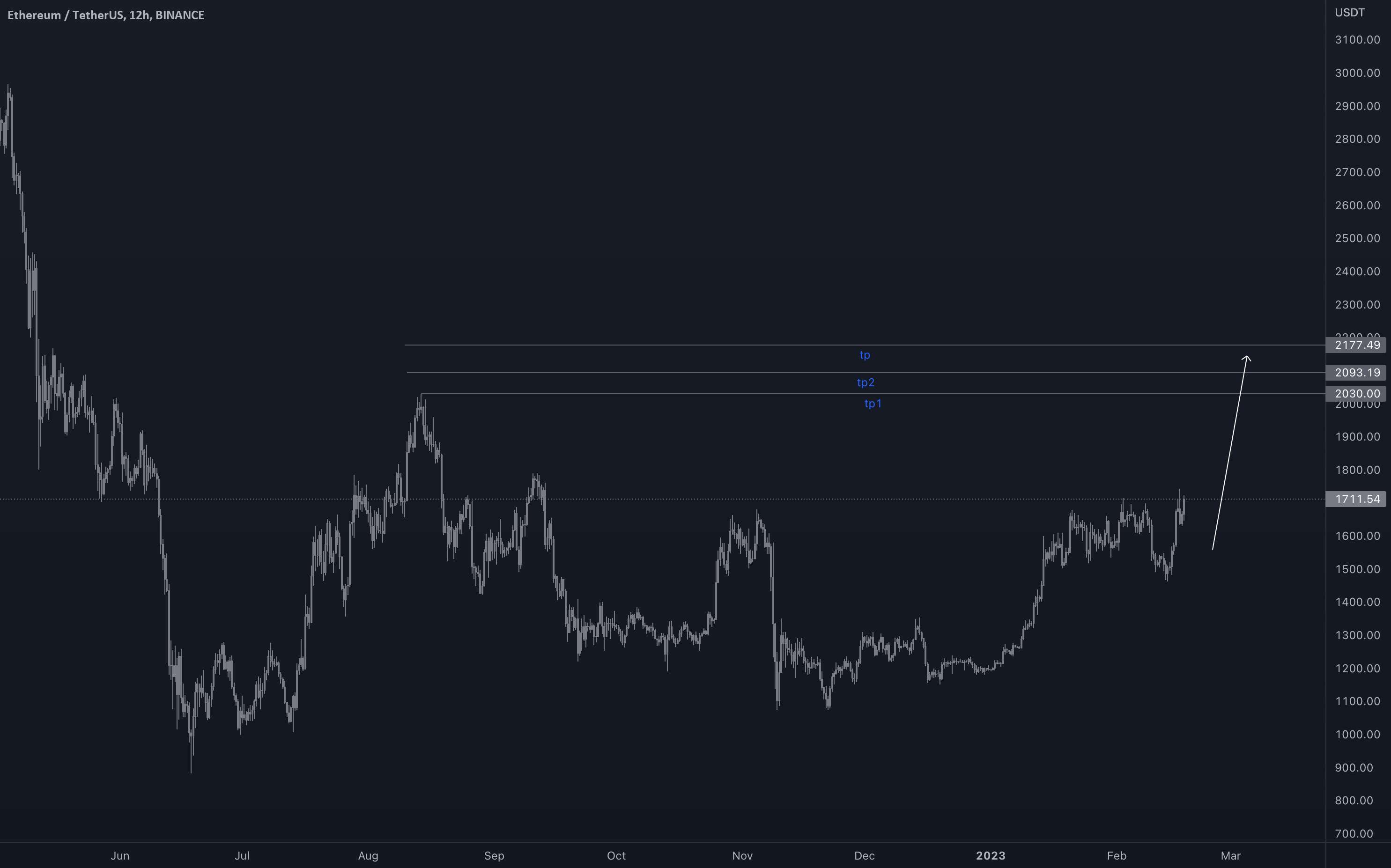 موقعیت LONG در ETH