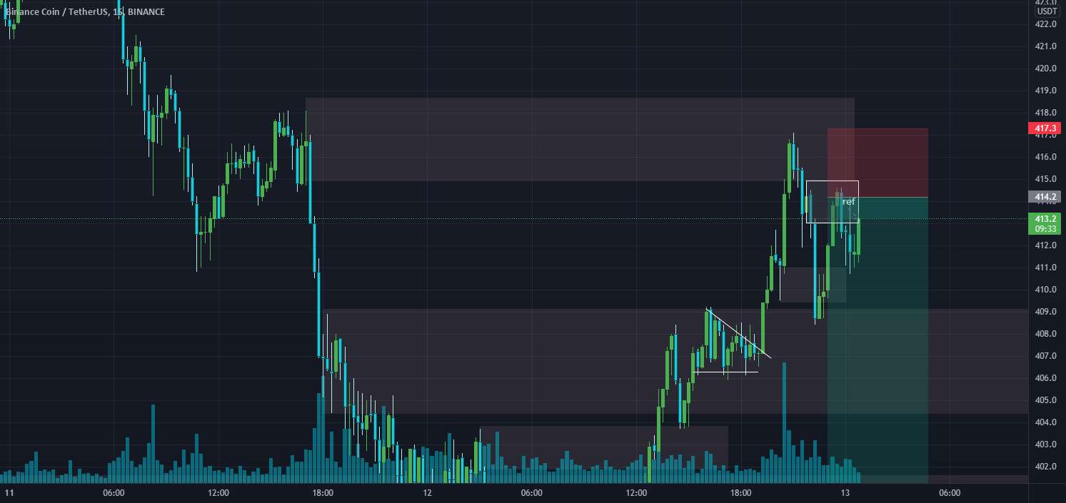  تحلیل بایننس کوین - BNBUSDT Retracement یا ادامه روند نزولی