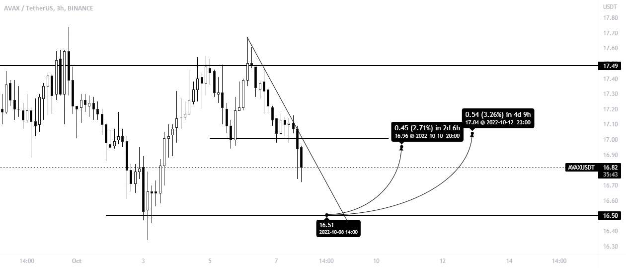  تحلیل آوالانچ - AVAX/USDT