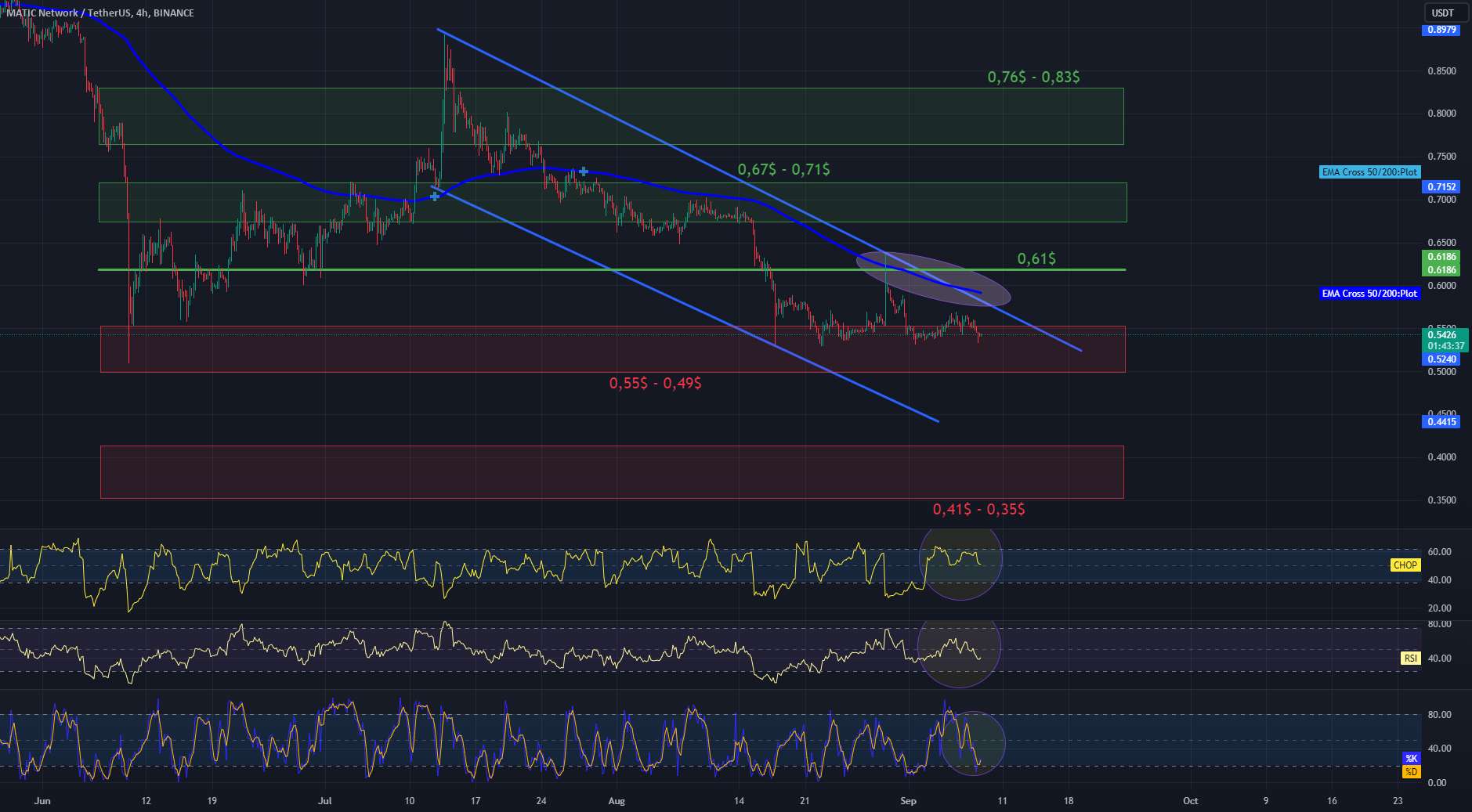 نمودار بررسی بازه زمانی 4H MATIC/USDT