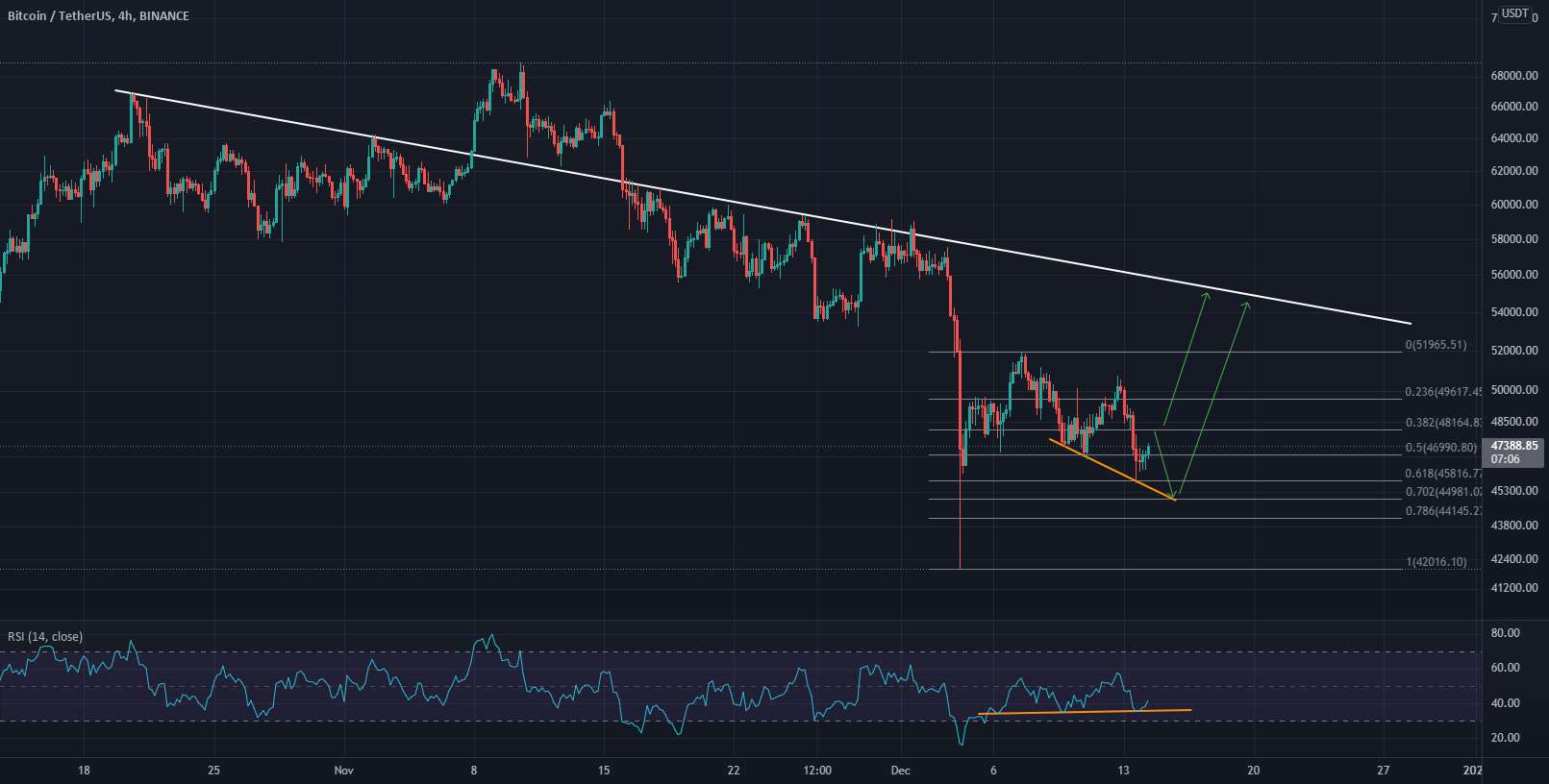 بیت کوین/USDT (4 ساعت) - واگرایی صعودی