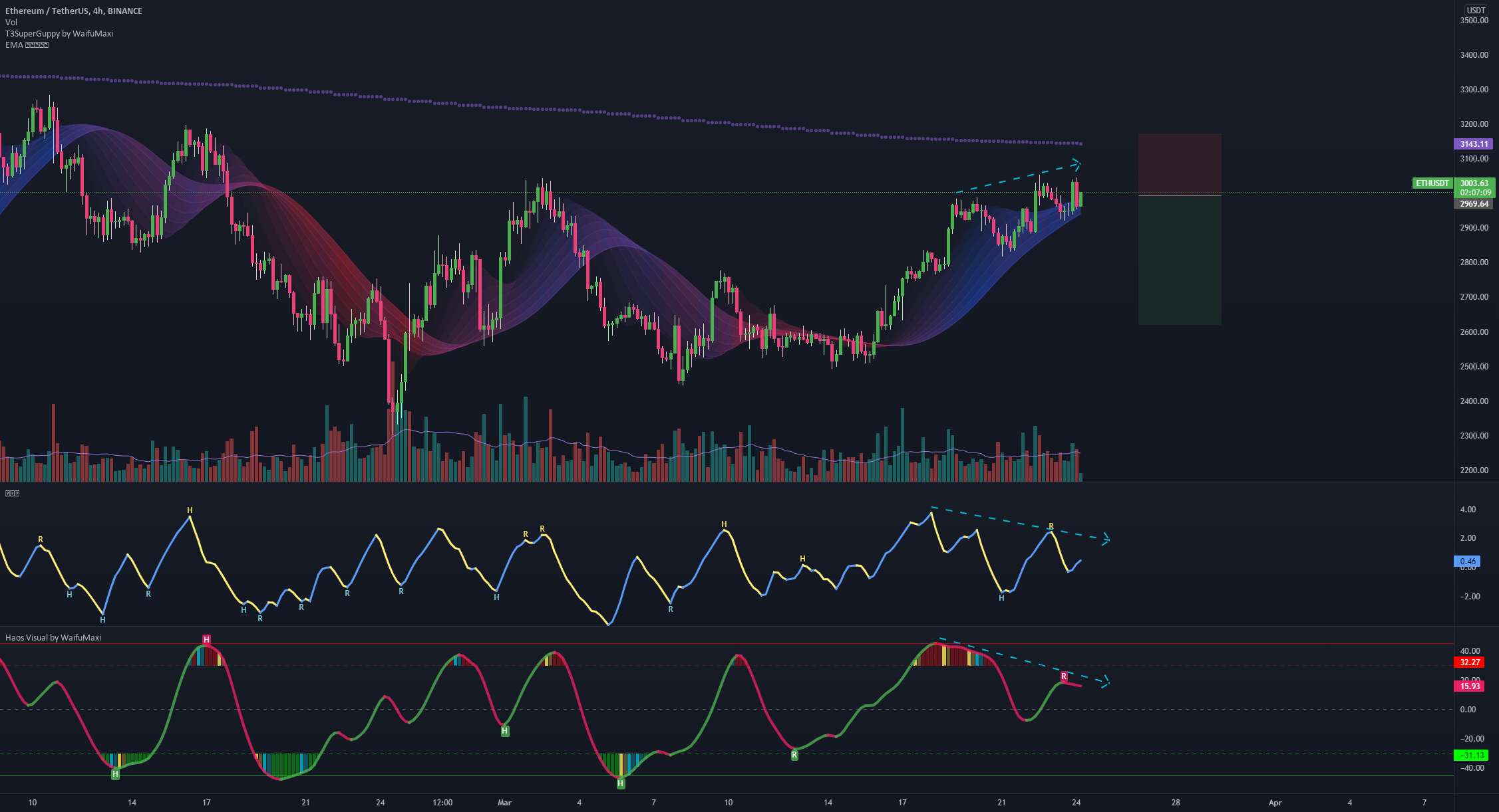 کوتاه بالقوه در eth