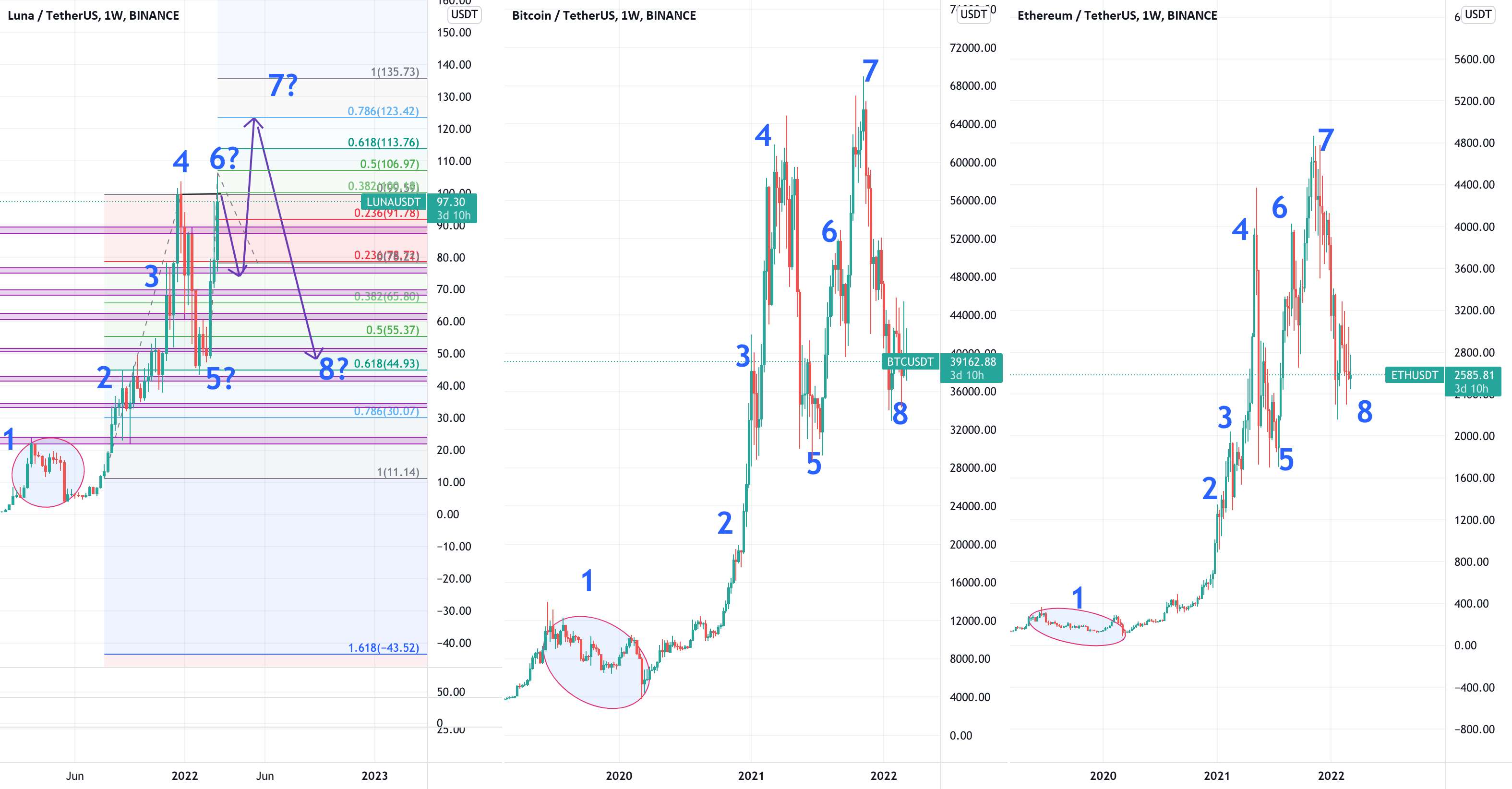  تحلیل اتریوم - مسیر LUNA در مقابل BTC در مقابل ETH