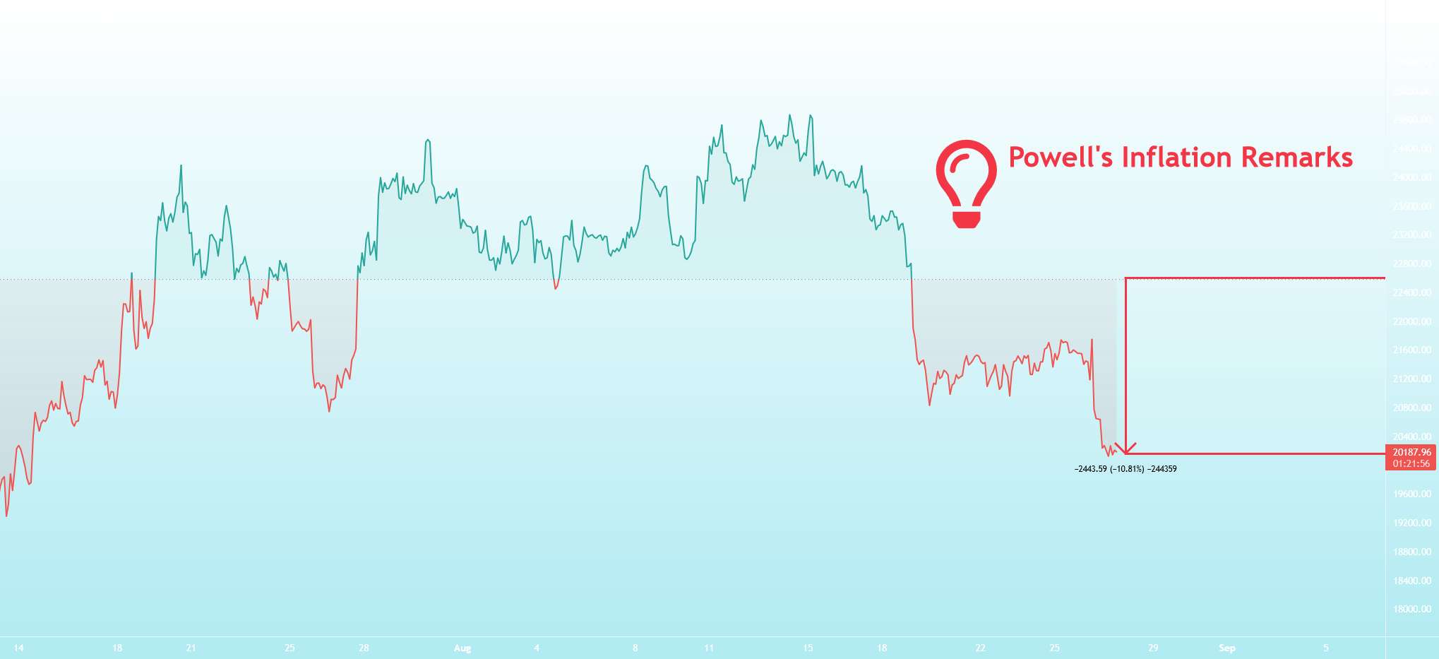  تحلیل بیت کوین - کاهش قیمت بیت کوین به دنبال تورم پاول✅✅✅