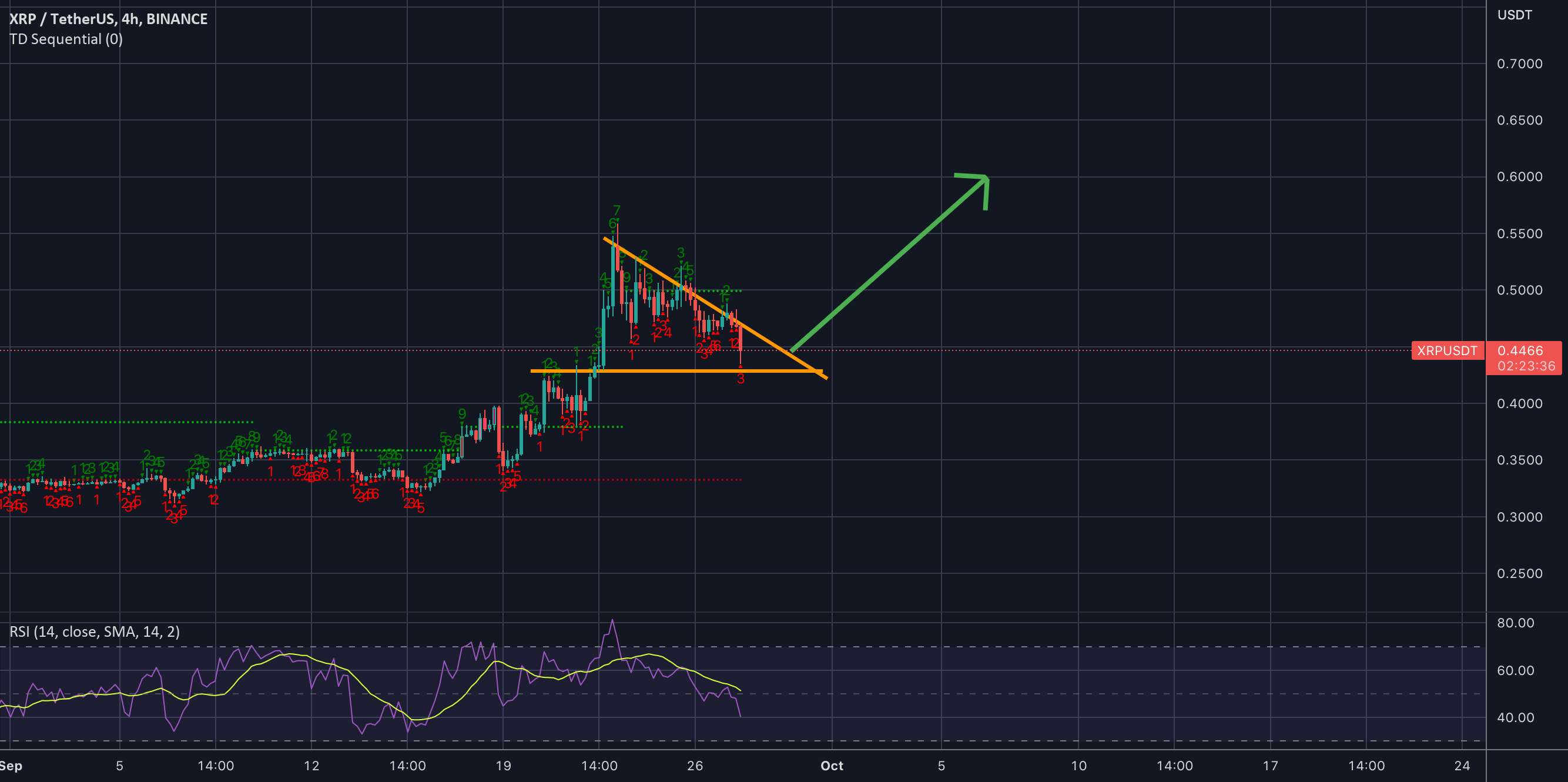  تحلیل ریپل - نمودار XRP 4H - برای یک شکست به سمت بالا آماده شوید