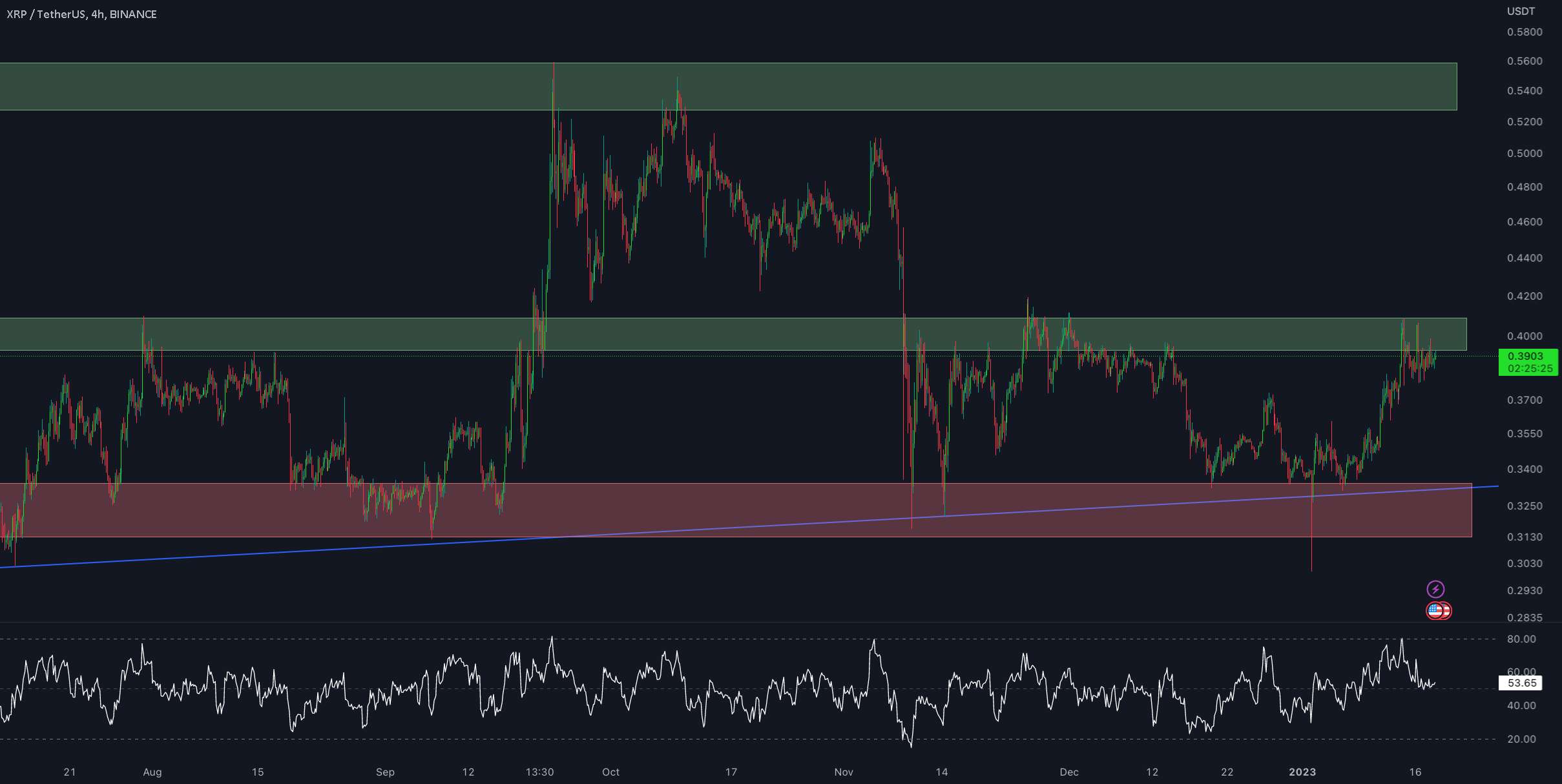 به روز رسانی 4 ساعته XRP/USDT !!