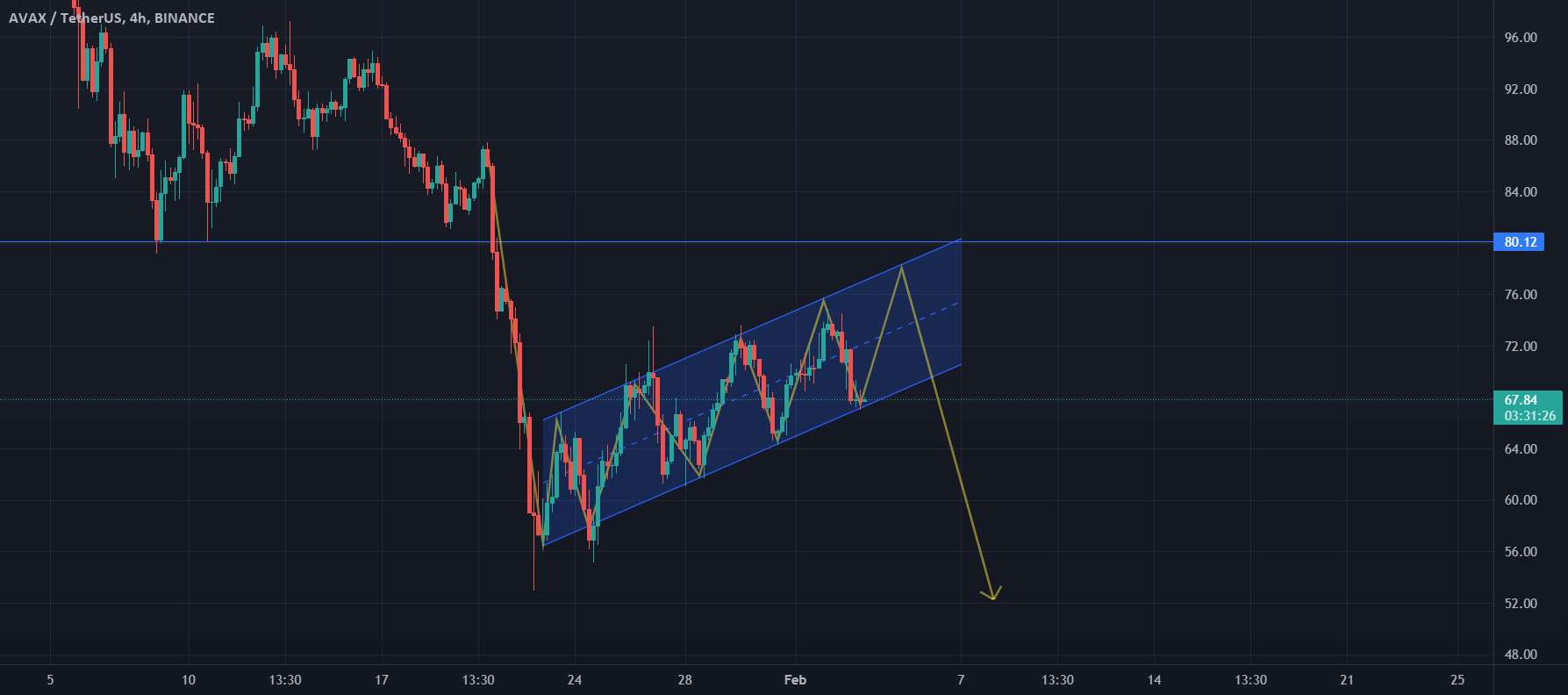  تحلیل آوالانچ - AVAX/USDT