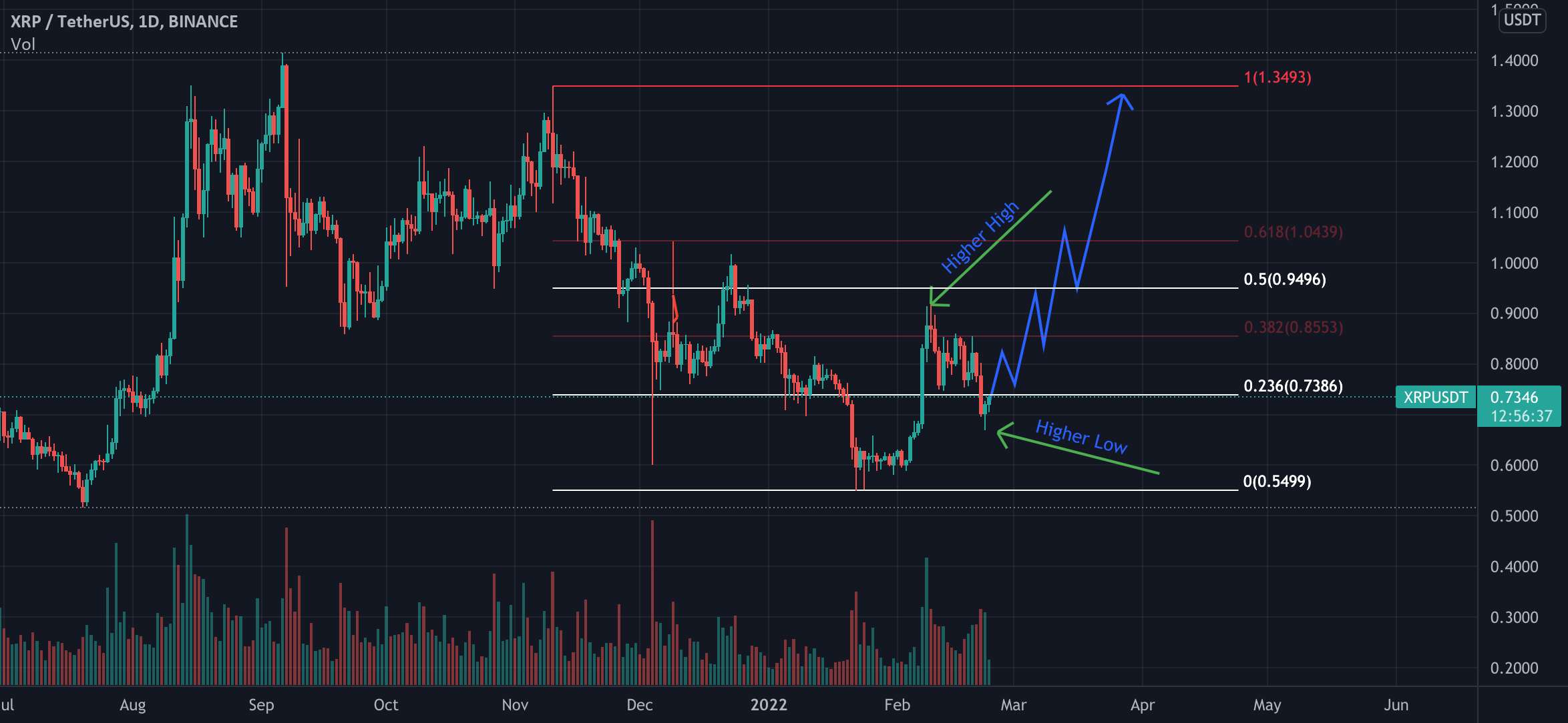 پایان نامه طولانی XRP