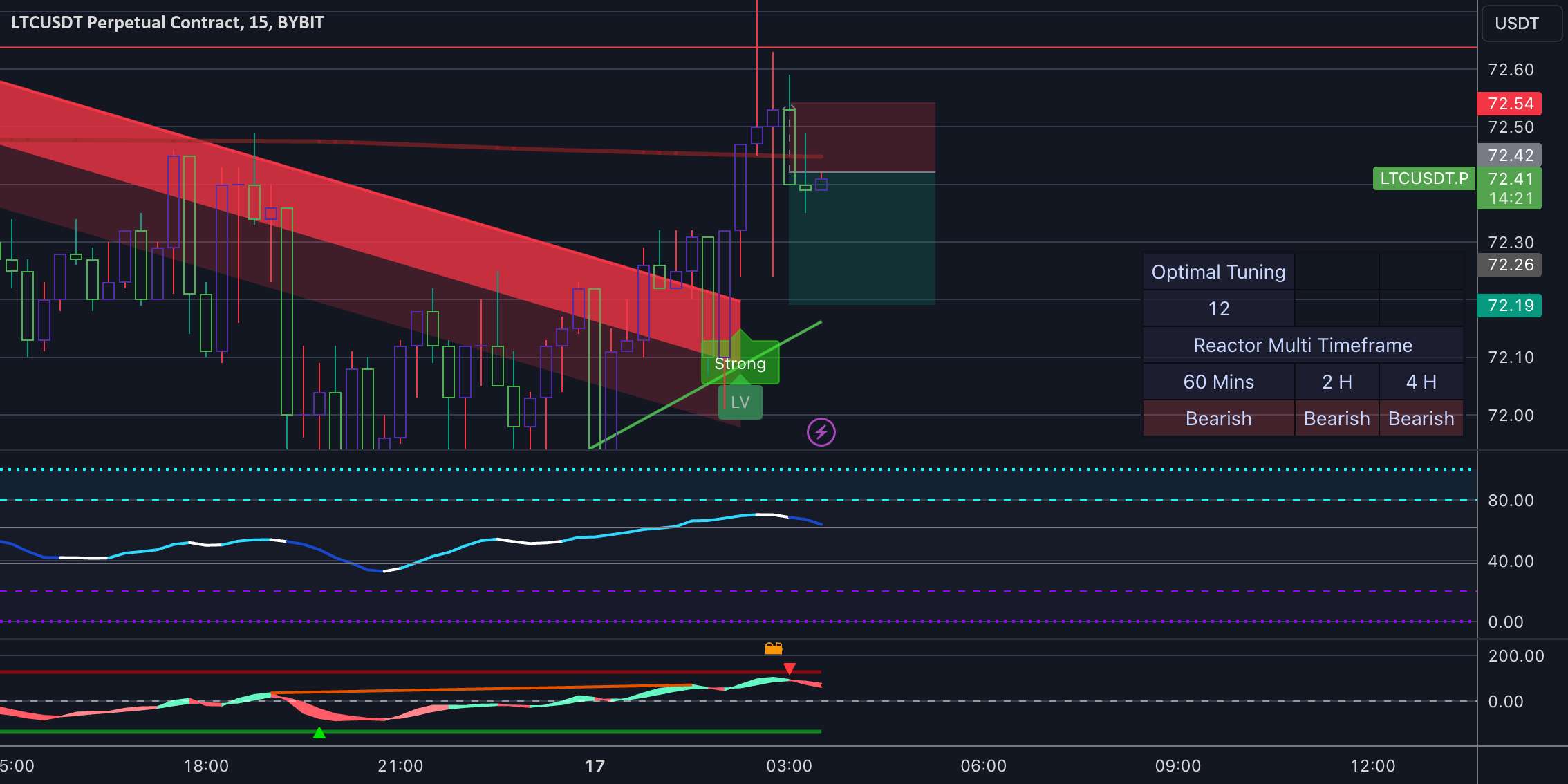 LTC/USDT