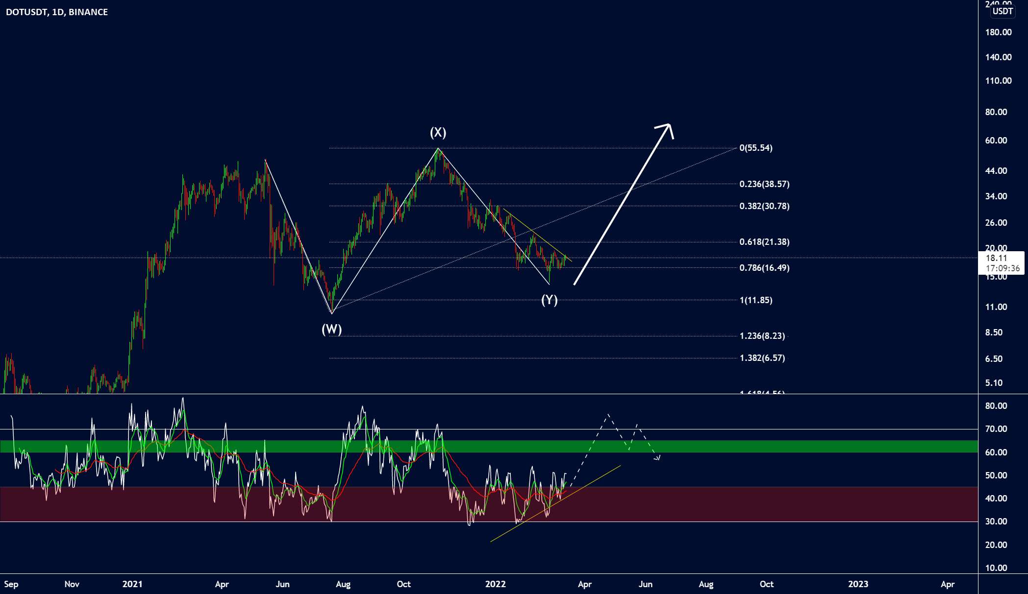 DOT/USDT