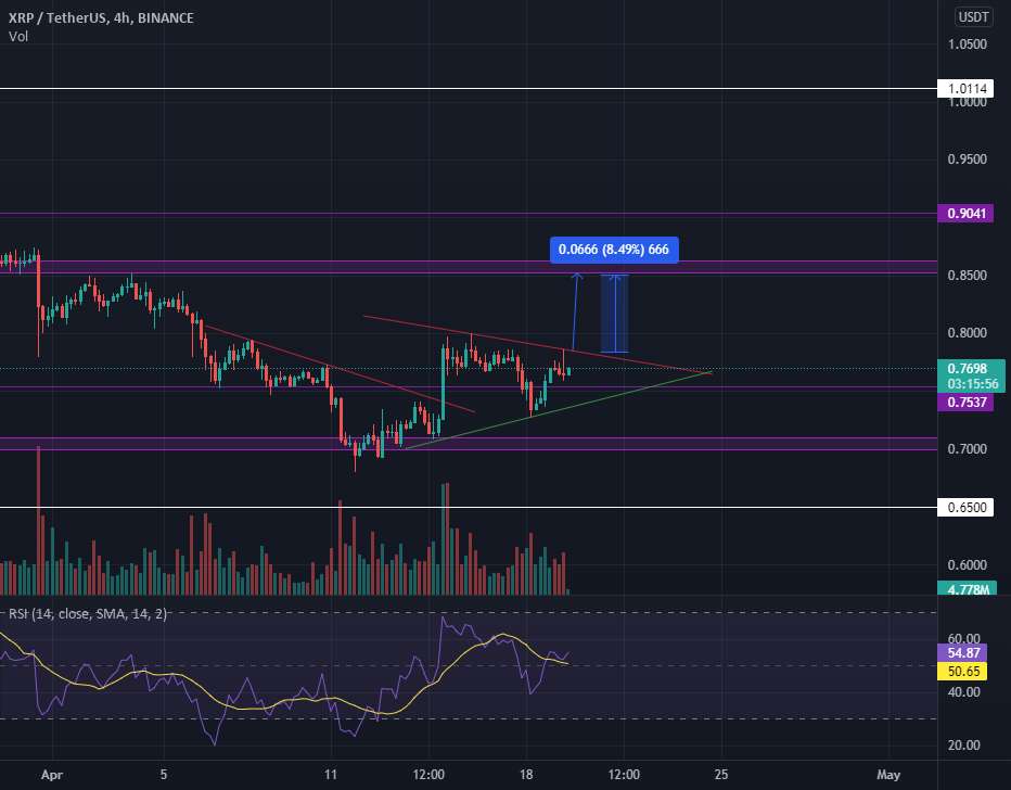 XRP USDT