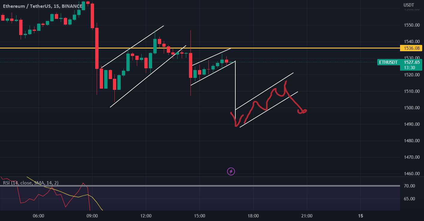 سقوط ETH/USDT 15 دقیقه پوست سر