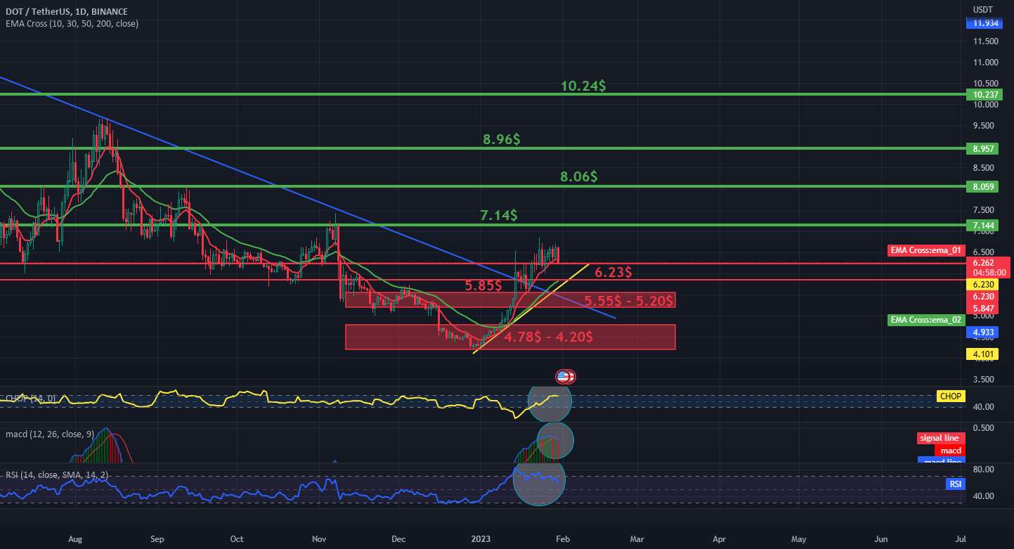 نمودار DOT / USDT 1D - مقاومت و پشتیبانی