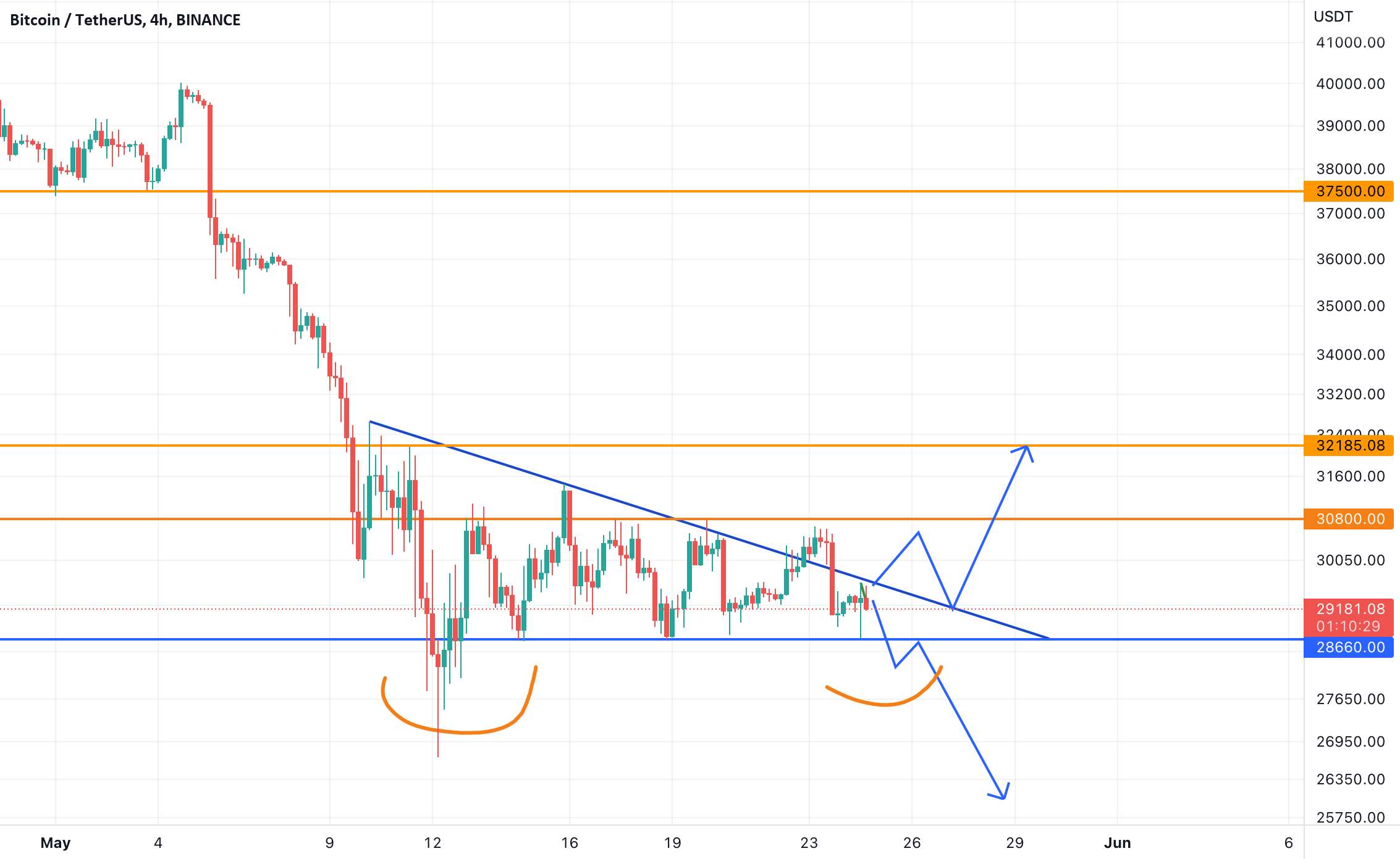  تحلیل بیت کوین - btc 4h