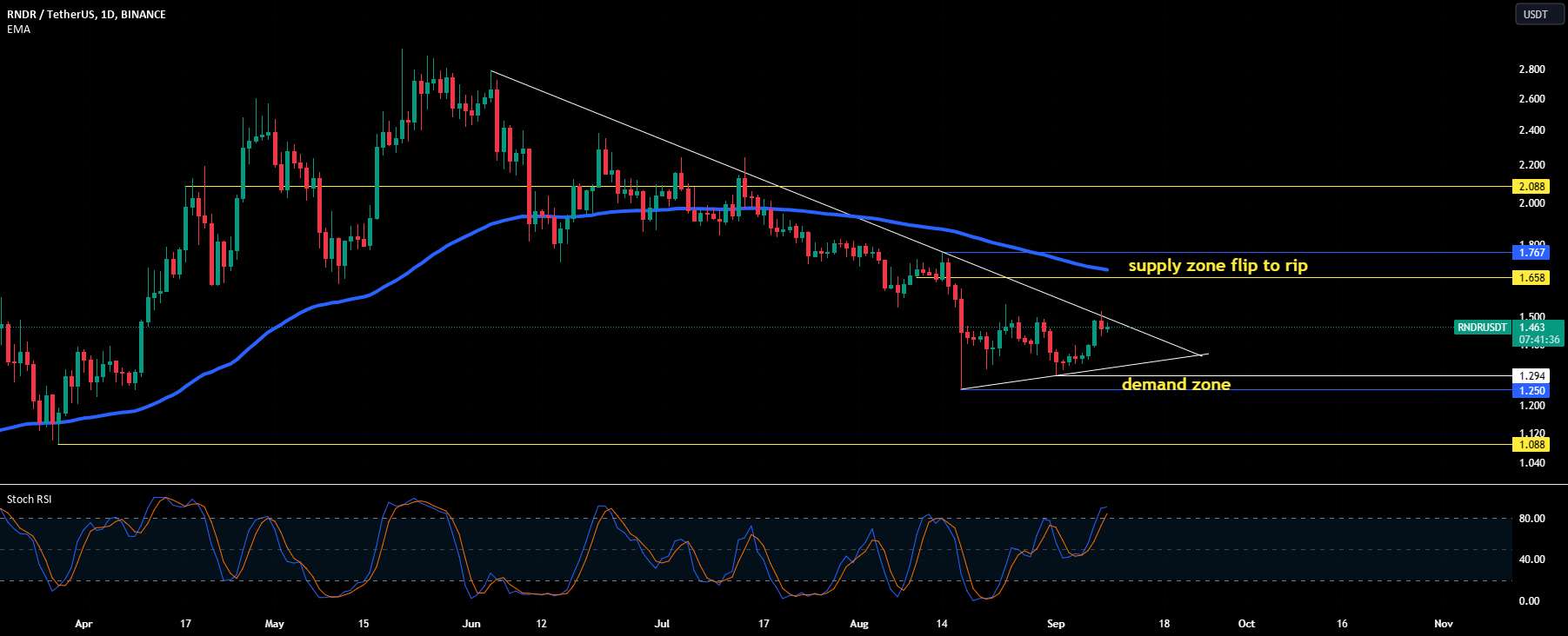  تحلیل رندر توکن - $ RNDR