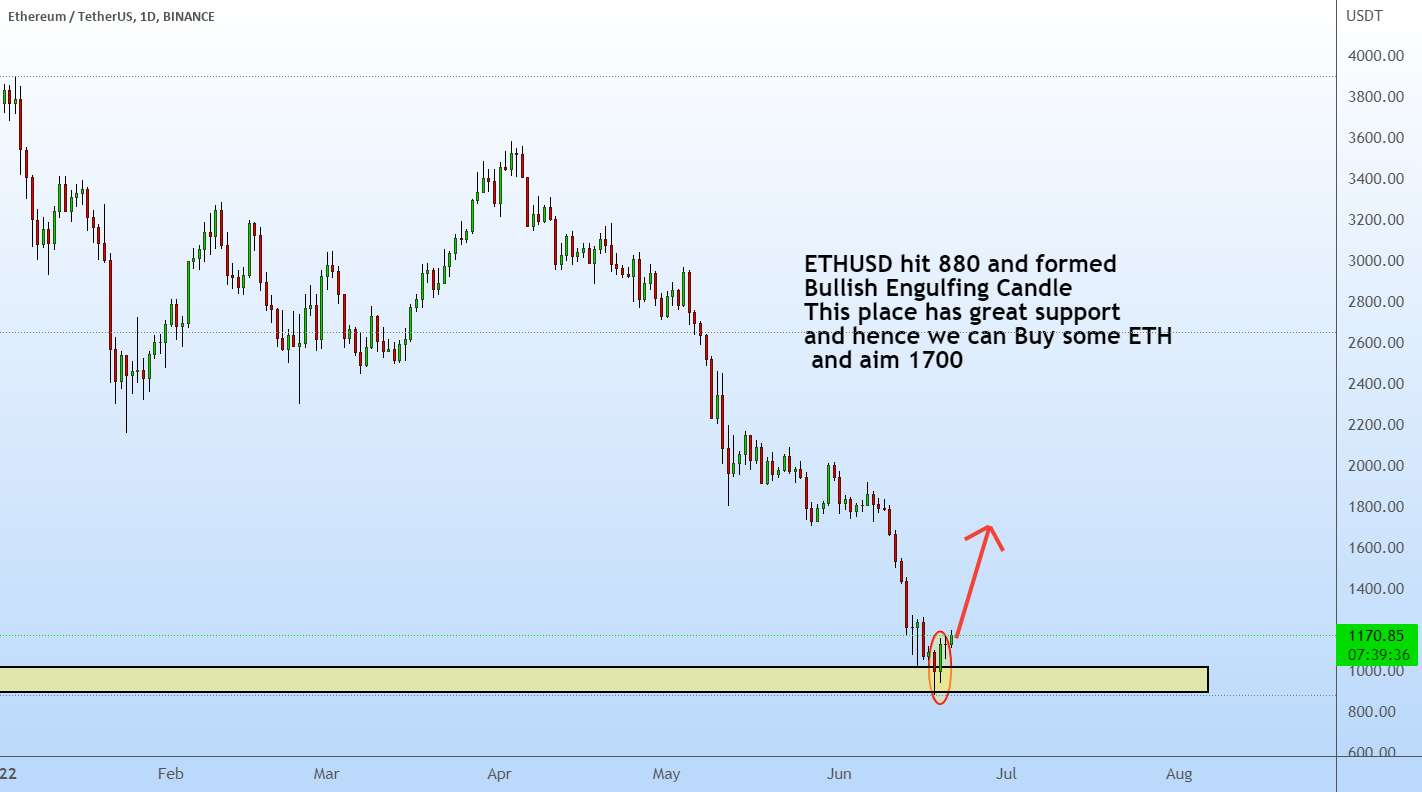  تحلیل اتریوم - ETHUSD به 880 رسید و Bullish Engulfing Candle را تشکیل داد