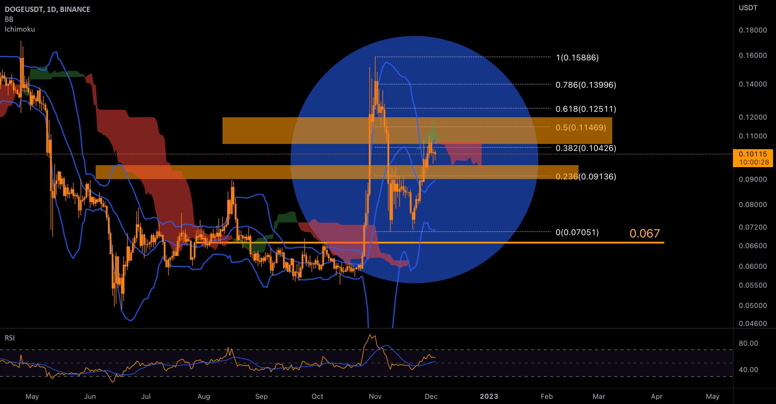 DOGECOIN به رشد قیمت خود در هفته گذشته ادامه داد!