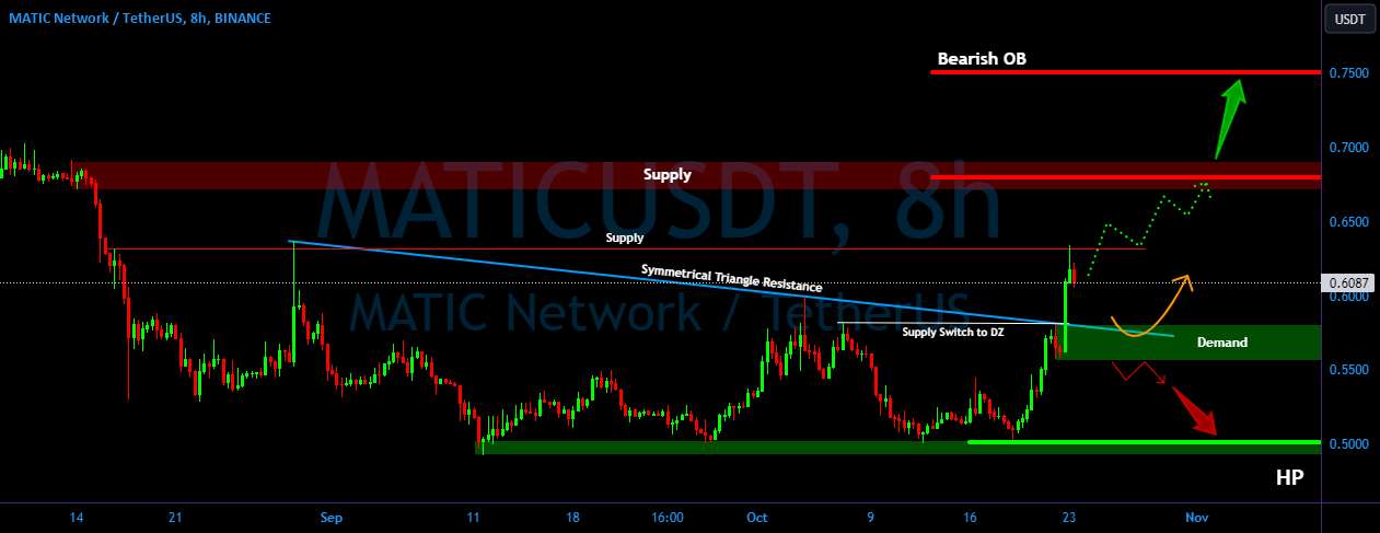 الگوی شکست MATIC/USDT !! حرکت صعودی و صعودی ???