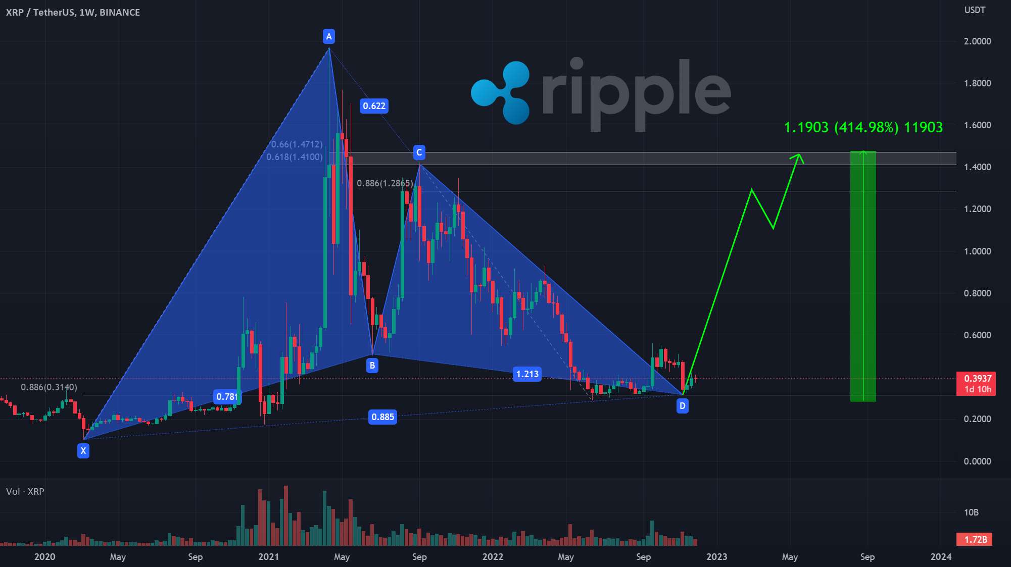  تحلیل ریپل - XRP: آخرین فرصت برای دریافت بیش از 400٪ پمپ!