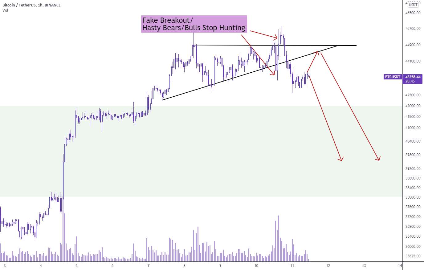 اصلاح کوتاه مدت BTC