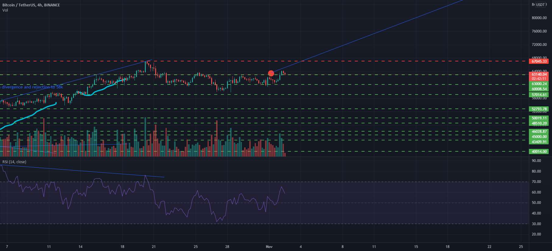  تحلیل بیت کوین - BTC تا 98k> نوامبر، اما ابتدا بالای 63k نگه دارید