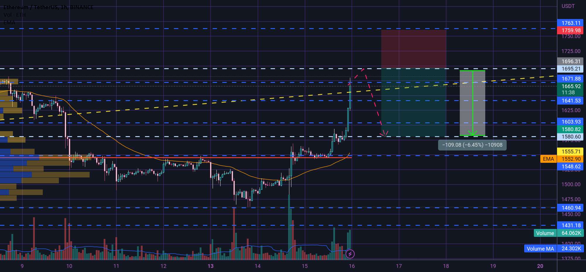  تحلیل اتریوم - ETH سریع کوتاه☄💥☄💥