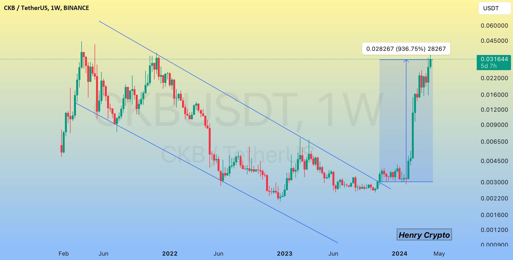 تحلیل نروس نتورک - ایده CKBUSDT