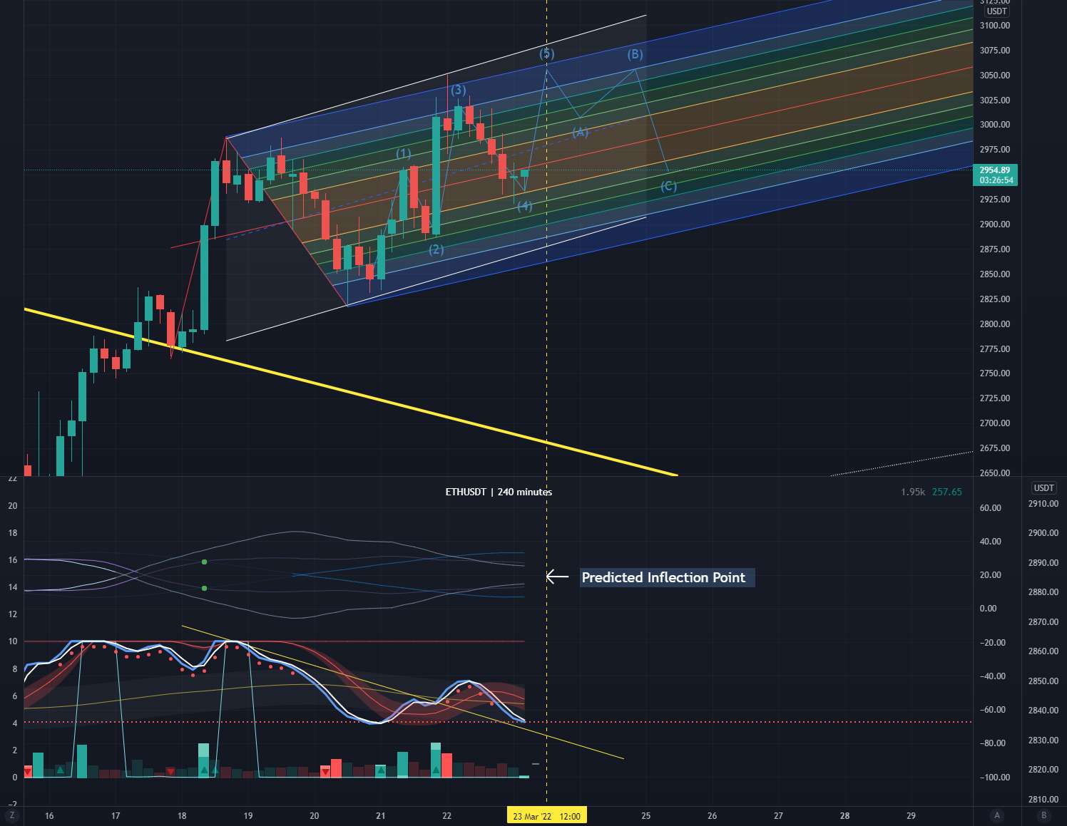 امکان پخش موج Elliott برای ETH 4h