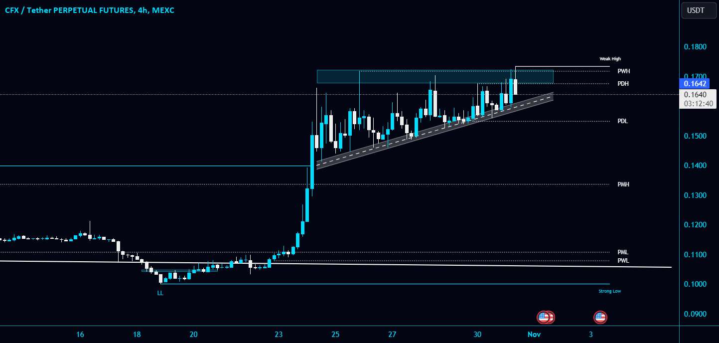  تحلیل کنفلوکس نتورک - #CFX/USDT در تلاش است تا سطح مقاومت 0.1717 دلاری PWH را بشکند