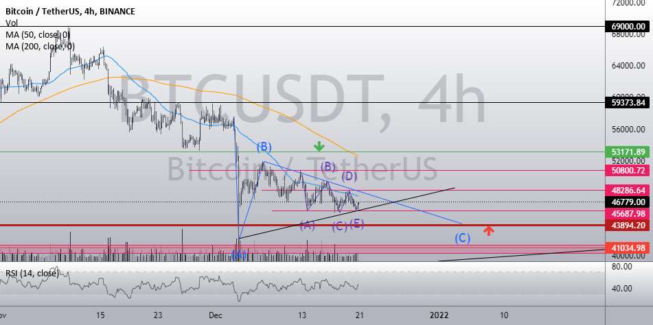  تحلیل بیت کوین - $Btc- Blood & Tears تقریبا تمام می شود؟