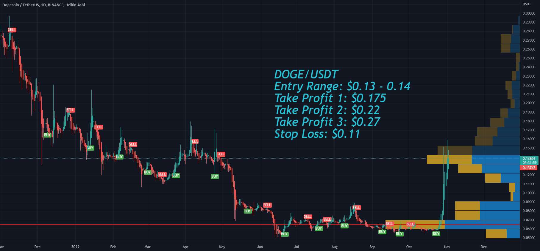 Dogecoin DOGE قبل از کنفرانس مطبوعاتی FOMC صعودی بود