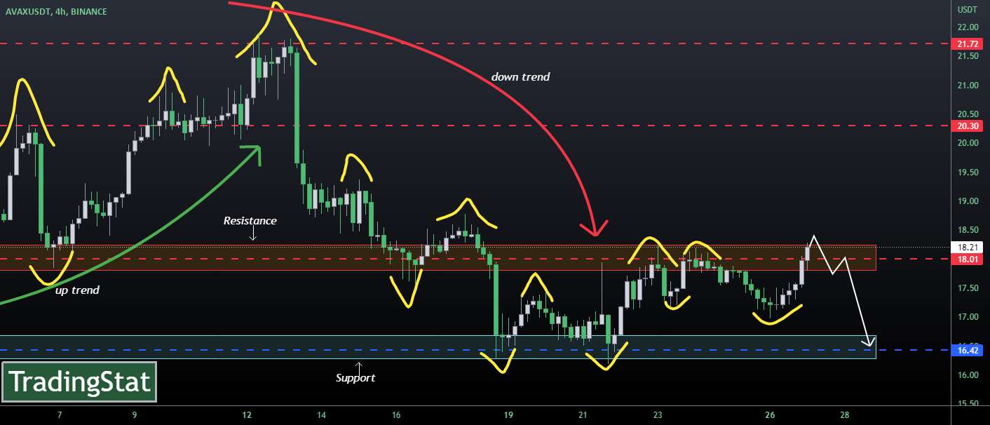  تحلیل آوالانچ - ✅TS ❕ AVAXUSD: خیلی افتاده✅