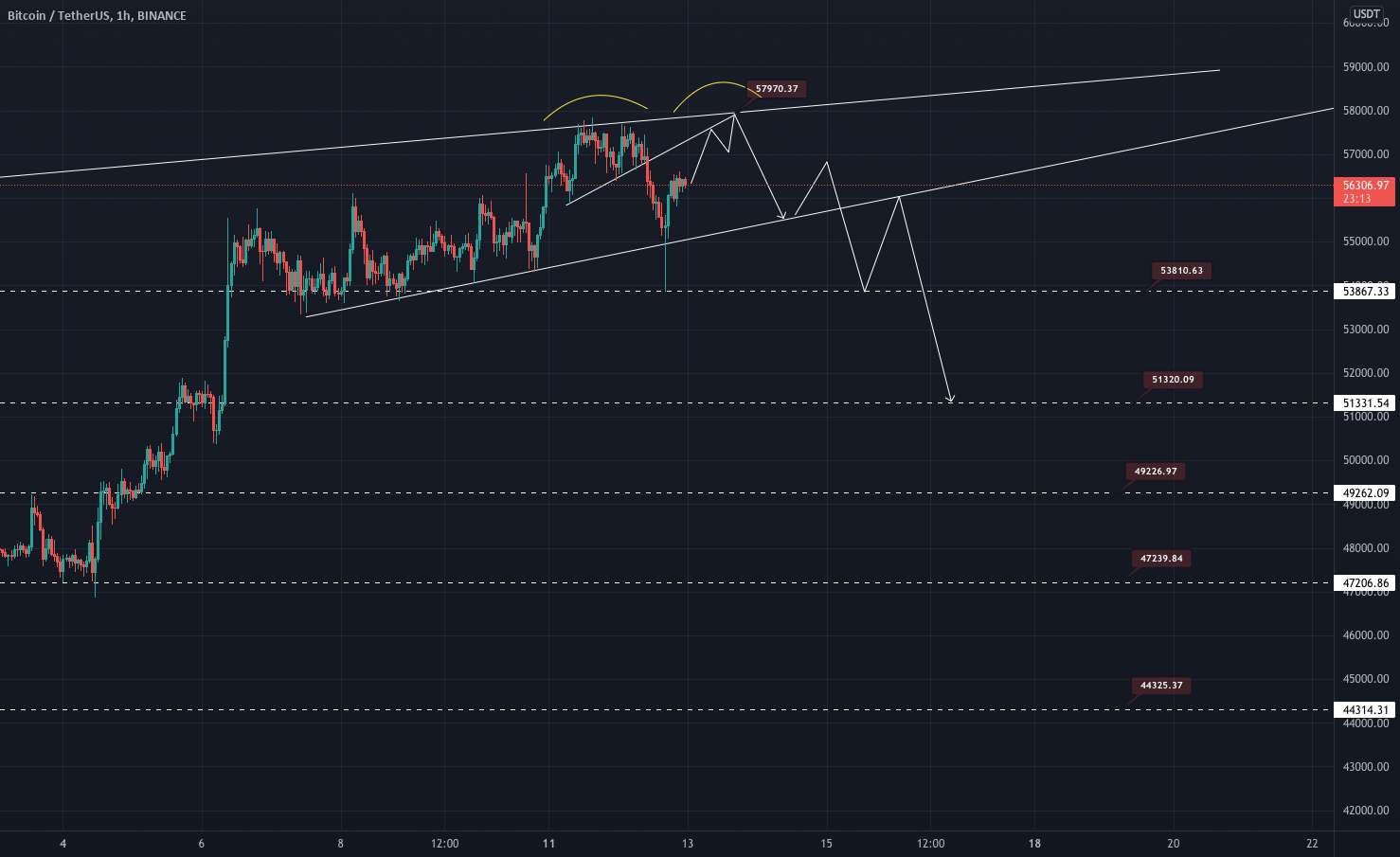 BTC - امکان تشکیل Double Top