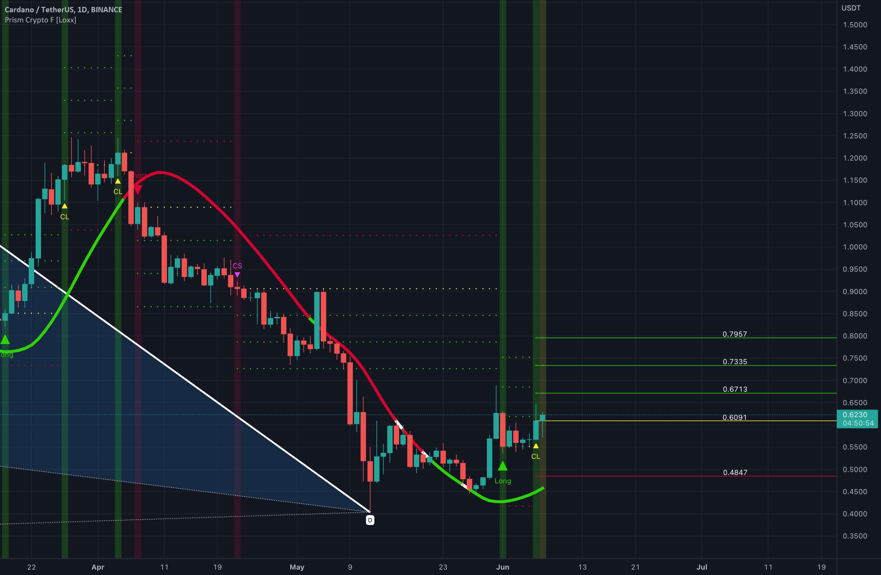  تحلیل کاردانو - ADAUSDT $ADAUSDT $ADA پرخطر ادامه طولانی