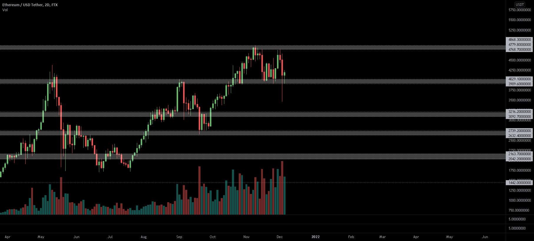 $ETH، بیش از 4k مساحت و فقط 10٪ از سطوح ATH فاصله دارد