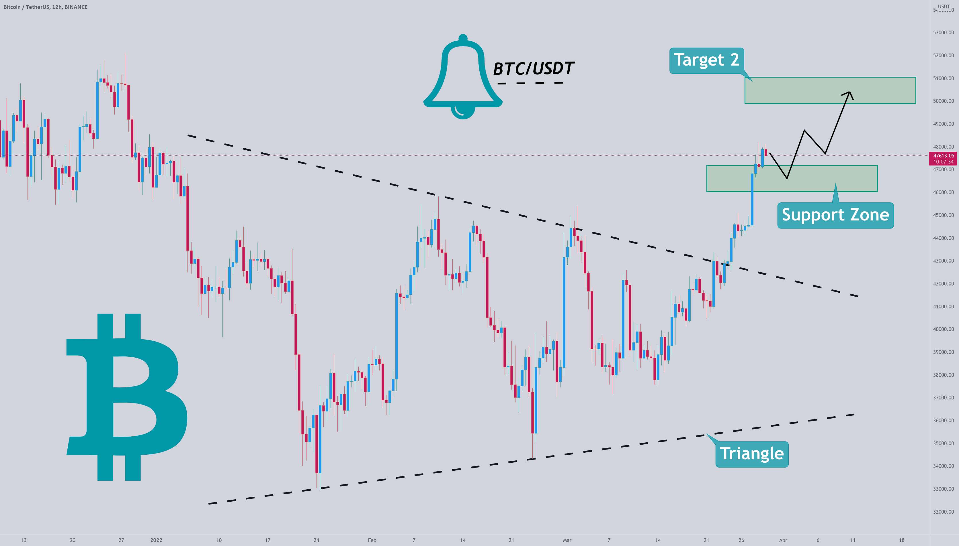 هدف دوم بیت کوین در منطقه 50-51K هنوز معتبر است، پس آماده باشید - بیت کوین مثلث چپ را ترک کرد و اکنون برای حرکت رو به بالا بعدی آماده شوید