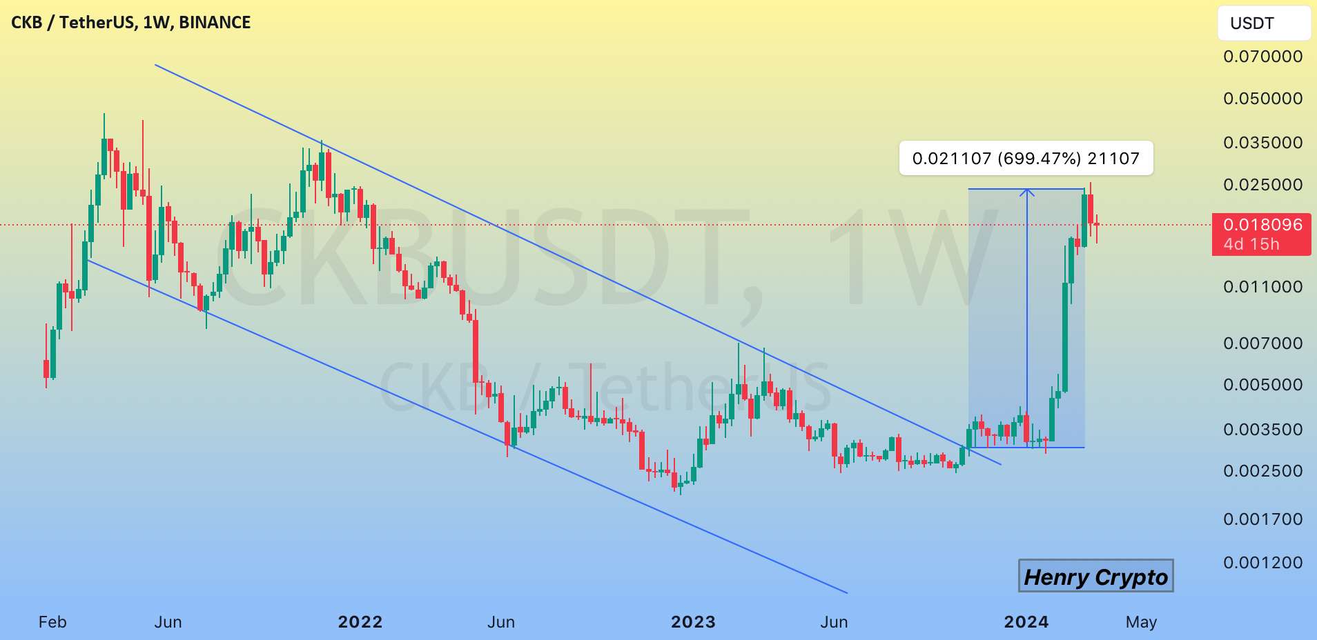  تحلیل نروس نتورک - ایده CKBUSDT