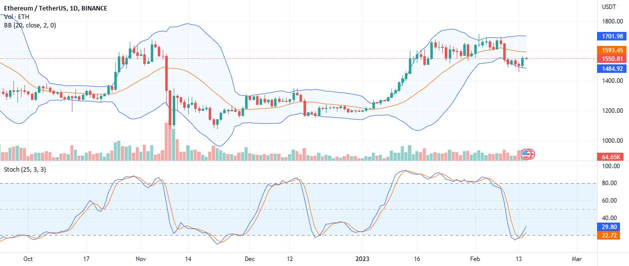 #اتریوم گسترش می یابد. آیا بولز ETH به بالای 1.7 هزار دلار خواهد رسید؟