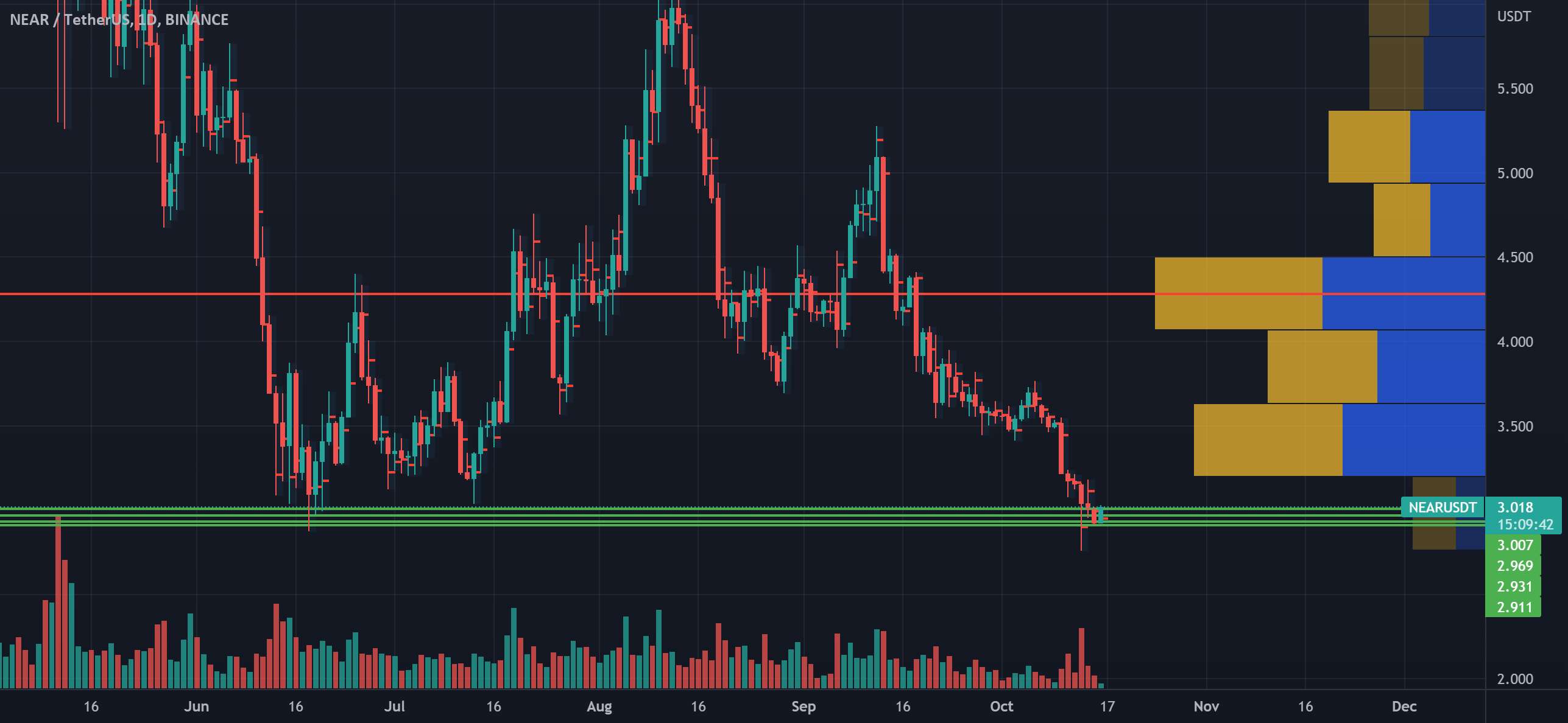  تحلیل نییر - NEAR/USDT 1D