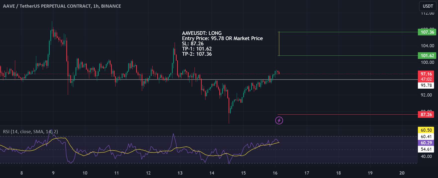  تحلیل آوی - AAVUSDT: صعودی