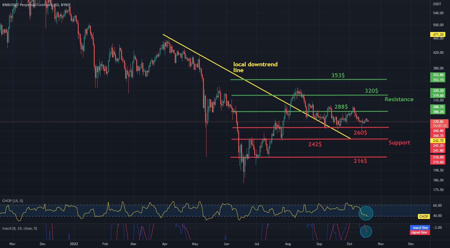 BNB / USDT 1D INTERVAL، پشتیبانی و مقاومت