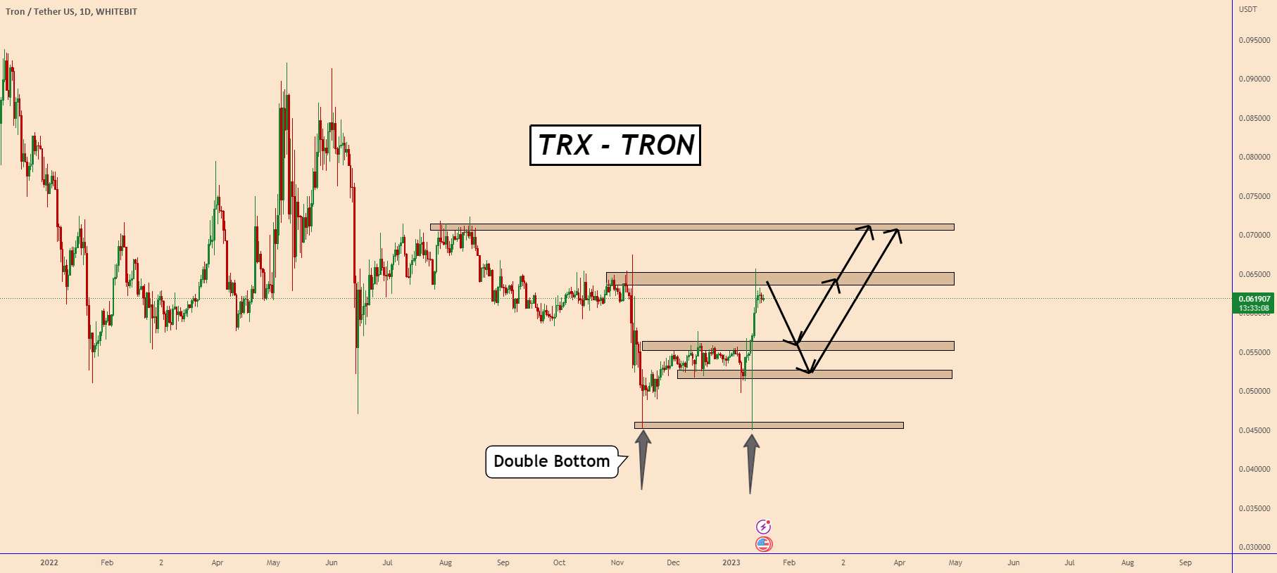  تحلیل ترون - TRON: قیمت باید به زودی اصلاح شود