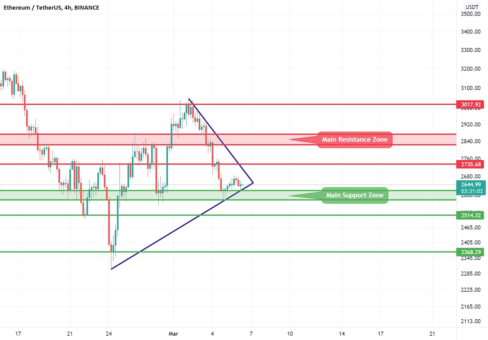  تحلیل اتریوم - ETH در تصمیم گیری پیشرفت است