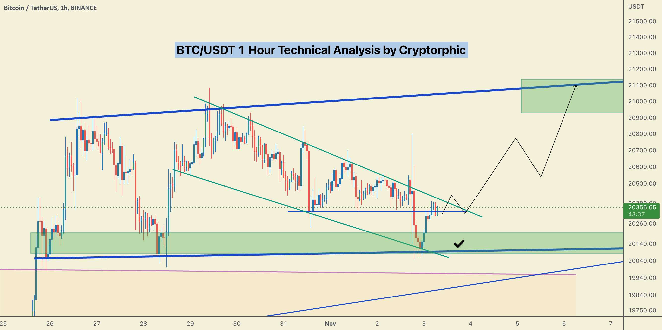 به‌روزرسانی #BTC/USDT LTF. 21 هزار دلار تا هفته آینده؟